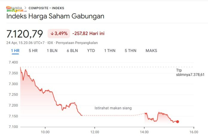IHSG Ambles Lagi Hari ini