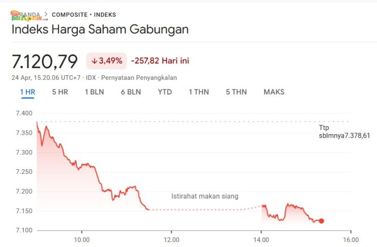 Penyebab IHSG Anjlok Hari Ini, Jumat 24 April 2026 IHSG Ambles Lagi Hari ini