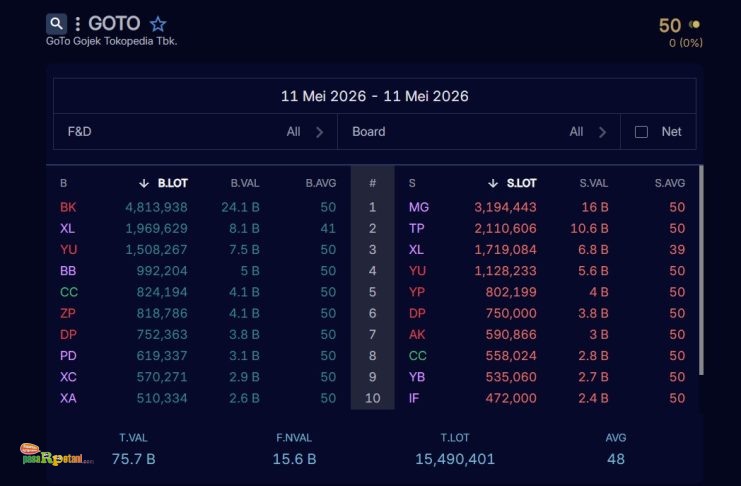 Asing Mulai Memborong Saham GOTO Lagi? Broker Summary 11 Mei 2026 Memunculkan Harapan Baru Broker Summary GOTO 11/5/26