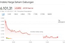 IHSG Anjlok Lebih dari 3 Persen, Investor Dilanda Kepanikan IHSG Tambah Ambles
