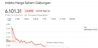 IHSG Anjlok Lebih dari 3 Persen, Investor Dilanda Kepanikan IHSG Tambah Ambles