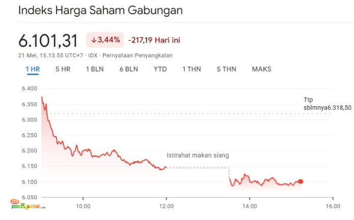 IHSG Tambah Ambles IHSG Tambah Ambles