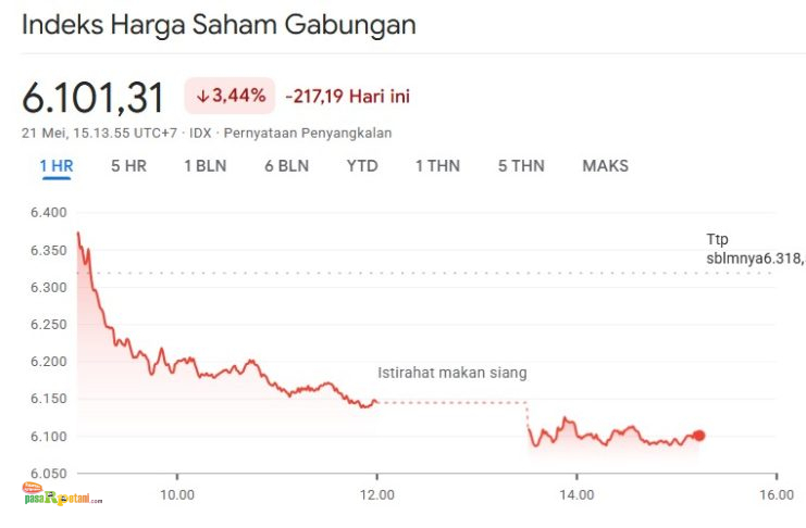 IHSG Anjlok Lebih dari 3 Persen, Investor Dilanda Kepanikan IHSG Tambah Ambles